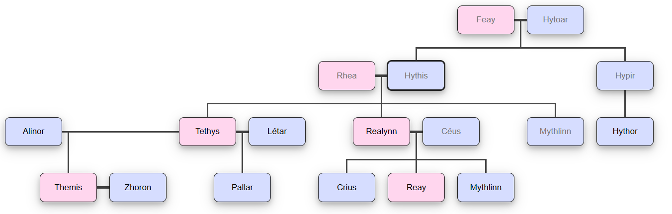 Erd'ale family tree.png